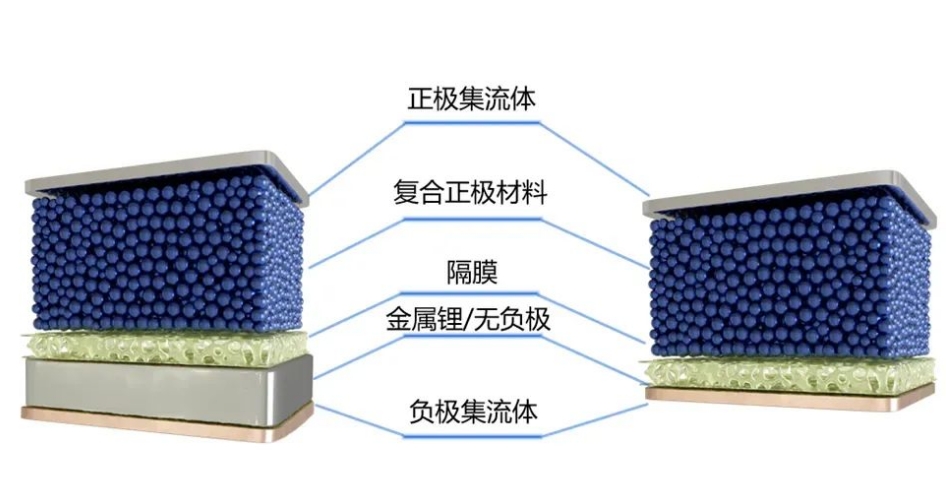 什么是無負(fù)極鋰金屬電池？